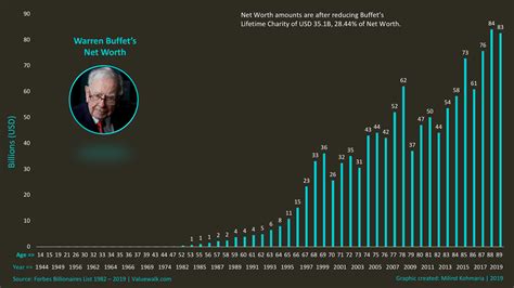 warren buffett wealth over time.